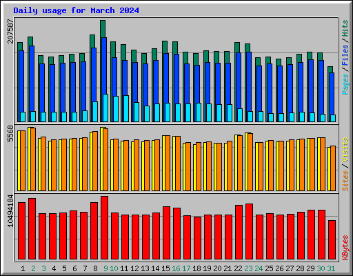 Daily usage for March 2024