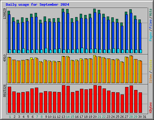 Daily usage for September 2024
