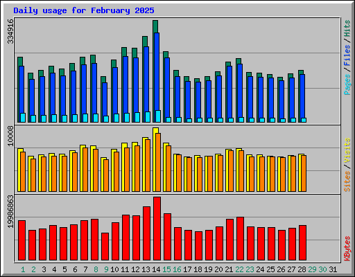 Daily usage for February 2025
