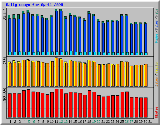 Daily usage for April 2025