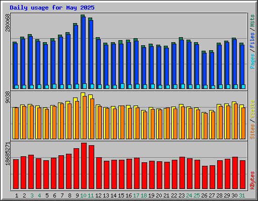 Daily usage for May 2025