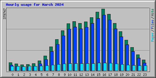 Hourly usage for March 2024