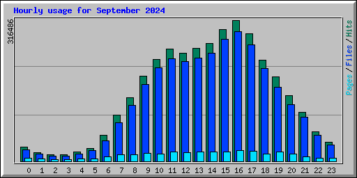 Hourly usage for September 2024