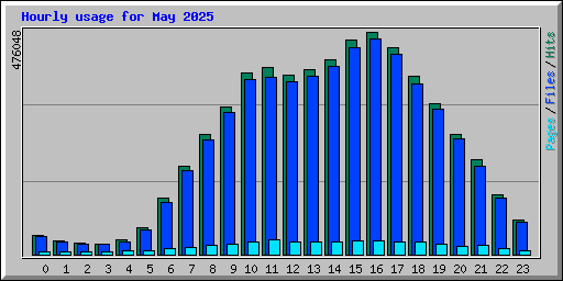 Hourly usage for May 2025