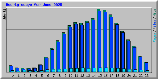 Hourly usage for June 2025