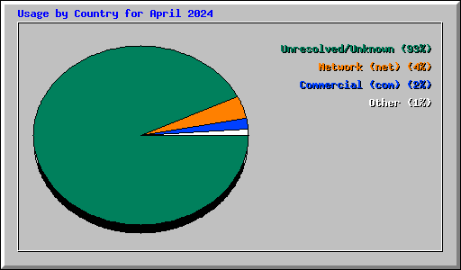 Usage by Country for April 2024