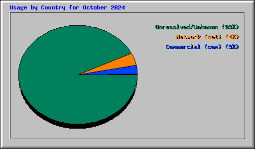 Usage by Country for October 2024