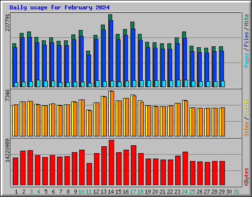 Daily usage for February 2024