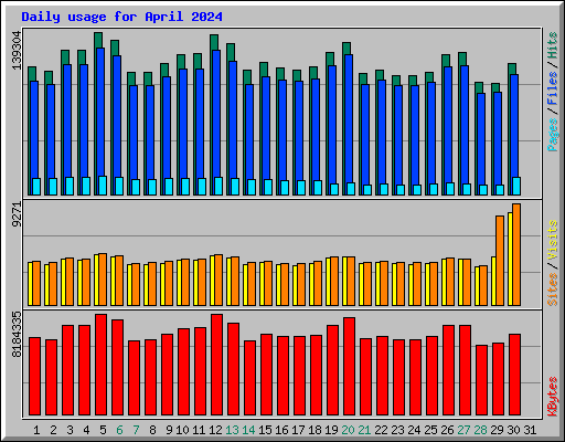 Daily usage for April 2024