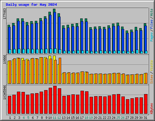 Daily usage for May 2024