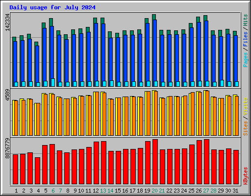 Daily usage for July 2024