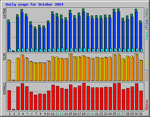Daily usage for October 2024