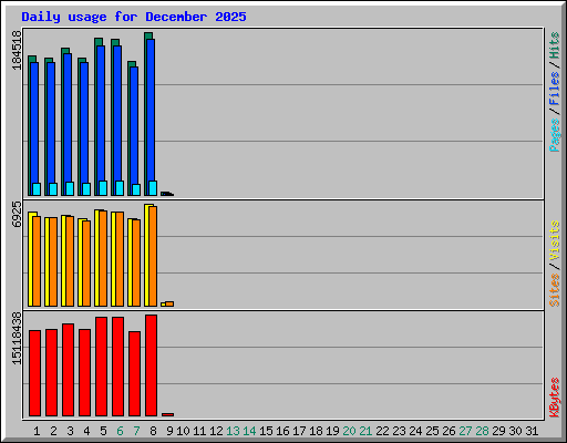 Daily usage for December 2025