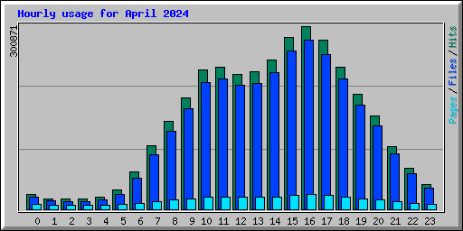 Hourly usage for April 2024