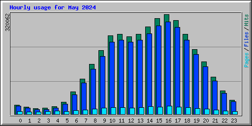 Hourly usage for May 2024