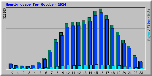 Hourly usage for October 2024